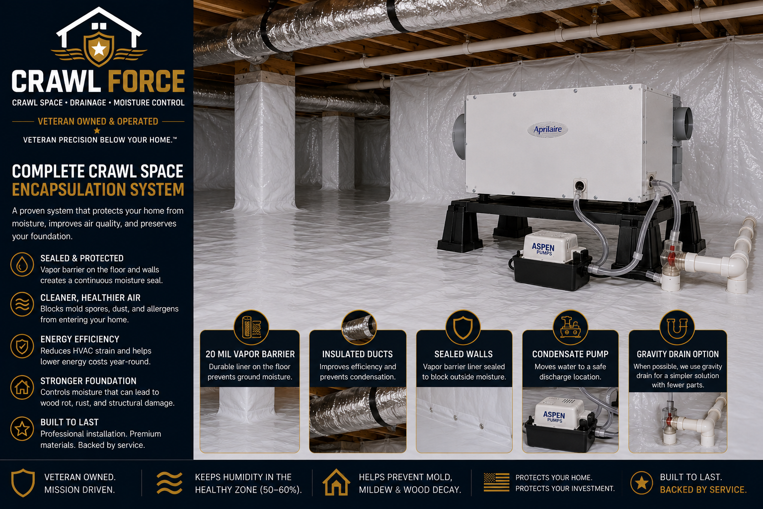 Cutaway diagram of a complete crawl space encapsulation system including dehumidifier, vapor barrier and drainage